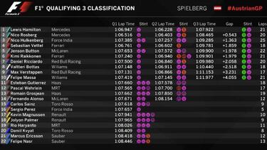 Pole de Hamilton en la lluvia. Alonso saldrá 14º y Pérez, 16º