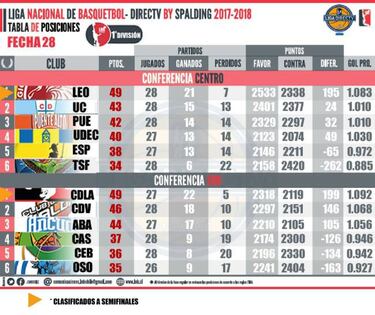 Las Ánimas y Leones clasifican a semifinales de la Liga Nacional