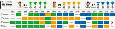 Nadal, a por Federer y sus 20 t¨ªtulos de Grand Slam