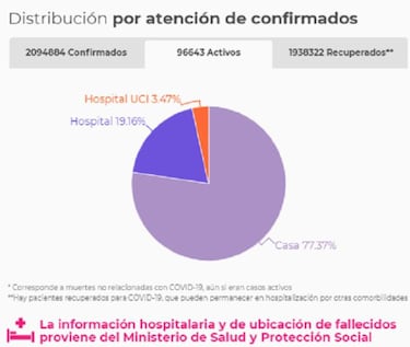 Mapa de casos y muertes por coronavirus por departamentos en Colombia: hoy, 1 de febrero