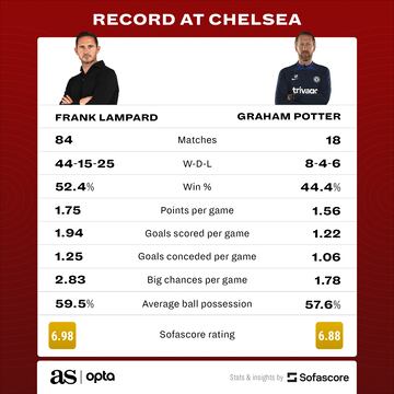 Frank Lampard vs Graham Potter Chelsea statistics