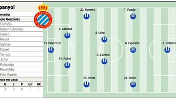 Alineación posible del Espanyol ante el Mallorca en LaLiga EA Sports