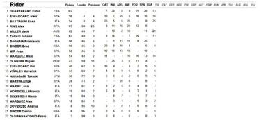 Resultados MotoGP: clasificación del GP de Francia y Mundial