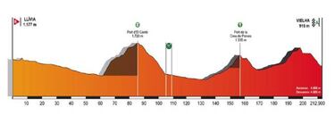 Volta a Catalunya 2018: recorrido, etapas y dorsales