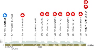 Flecha Valona 2024: perfil de la 88ª edición.