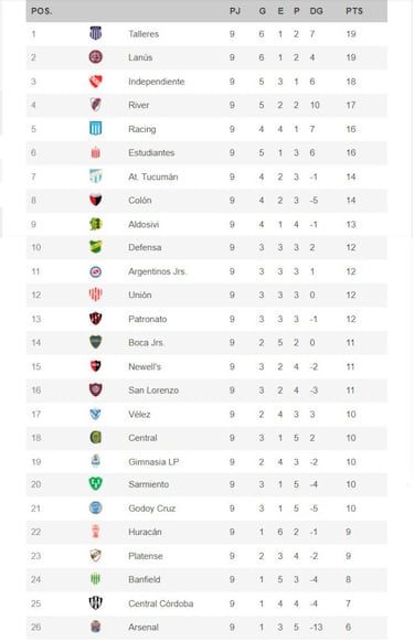 Torneo Liga Profesional 2021: así queda la tabla de posiciones tras la fecha 9
