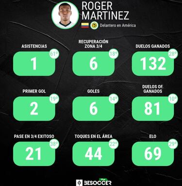 La notable evolución de Roger Martínez con Santiago Solari