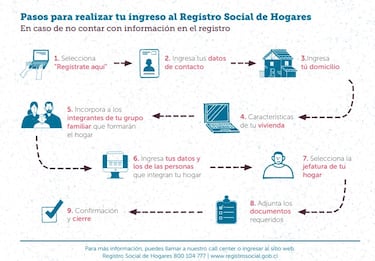 Registro Social de Hogares: estos son los bonos que puedes recibir si estás en el 60 por ciento más vulnerable