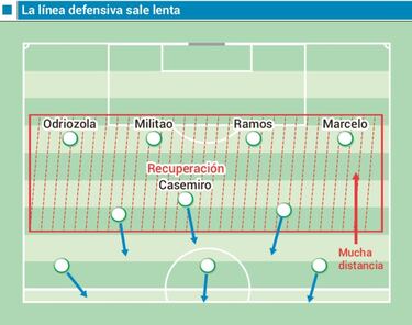 El Madrid tiene que mejorar aspectos básicos