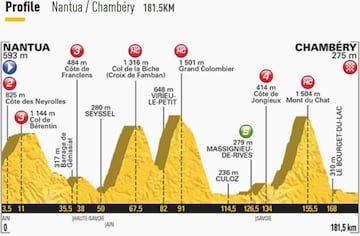 Imagen del perfil de la 9º etapa del Tour de Francia 2017.