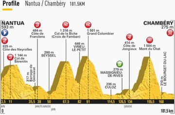 Imagen del perfil de la 9º etapa del Tour de Francia 2017.