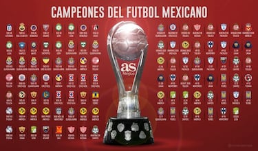 Liga MX: Así la tabla de campeones tras el Guardianes 2020