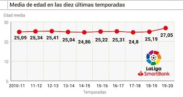 La Segunda envejece y bate el récord de la última década