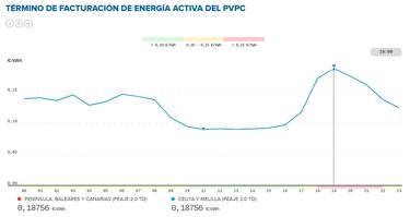 Precio de la luz por horas, 12 de marzo | ¿Cuándo es más barato y cuándo es más caro el kWh?