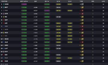 Clasificación de los entrenamientos libres 1 del GP de Hungría. F1 2020.