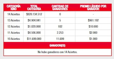 Resultados Kino Chile hoy: números que cayeron y premios del sorteo 2.674 | ganadores 2 de noviembre