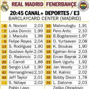 El Madrid entrar¨ªa en el Top-16 en uno de cada tres casos