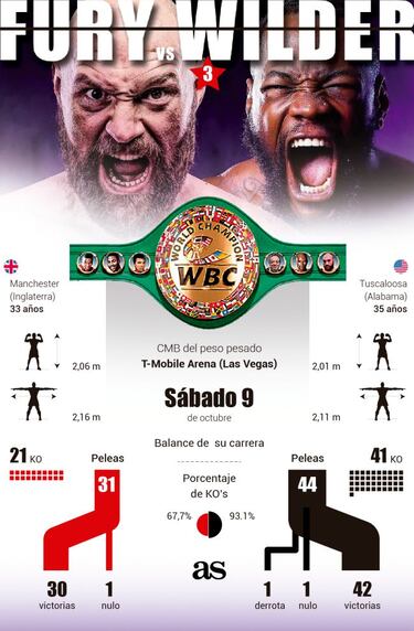 Tyson Fury vs Deontay Wilder 3:
A rey muerto, rey puesto