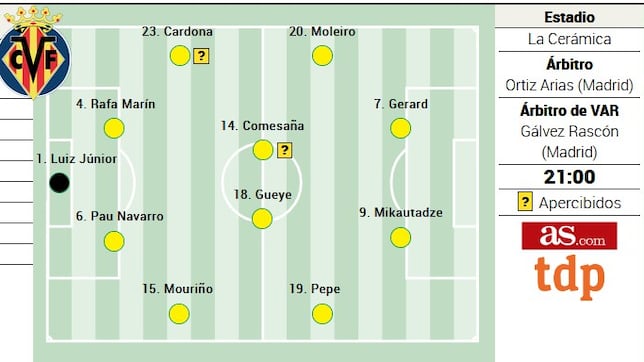 Alineación posible del Villarreal contra la Real Sociedad
