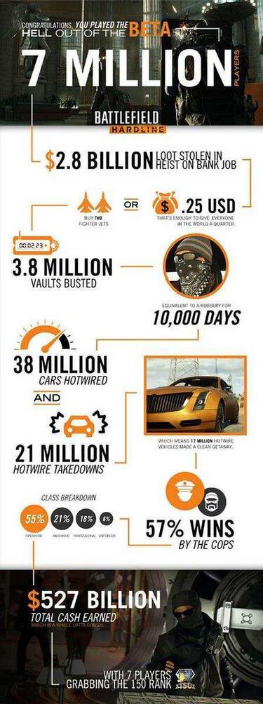 2 mil millones de dólares robados en la beta de Hardline