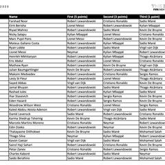 Who voted for who in The Best Men's Player 2020