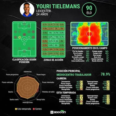 Tielemans: el prodigio que pasa de los grandes y quiere triunfar en el Leicester
