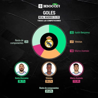 Benzema cambia la pel¨ªcula