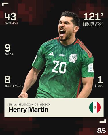 Henry Martín tampoco va con Selección a Copa América