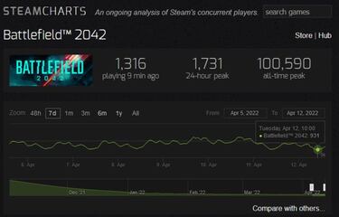 Battlefield 2042 se desploma en Steam: menos de 1.000 usuarios concurrentes