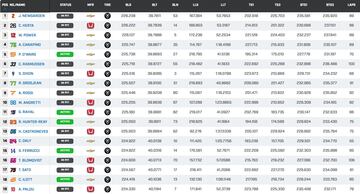 Resultados de la Práctica 8 de la Indy 500.