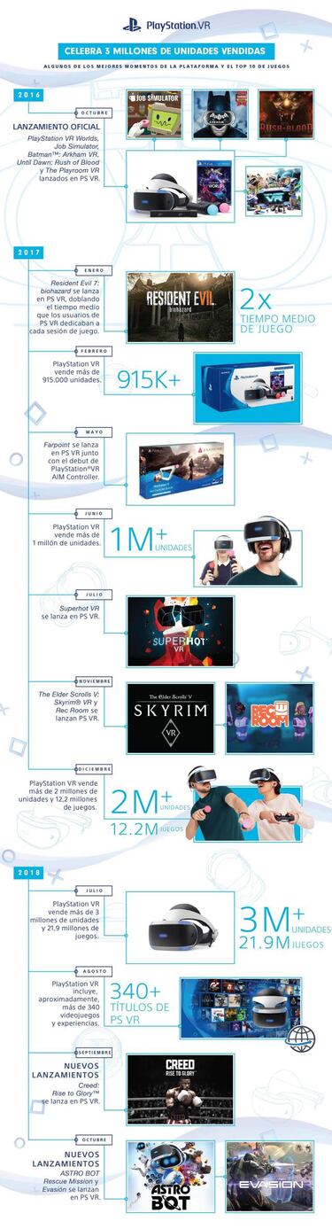 PlayStation VR reúne 3 millones de unidades vendidas en sus dos años