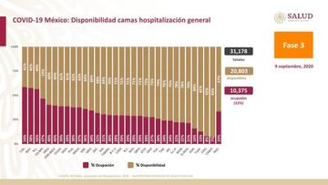 Coronavirus México: cuántas camas UCI hay y cuántas están disponibles
