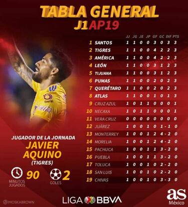La tabla general de la Liga MX tras la jornada 1 del Apertura 2019