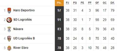 As¨ª quedan los 18 grupos de Tercera: playoff y descenso