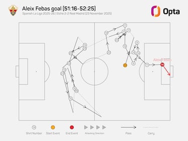 El Madrid se rompe como bloque: Elche lo confirmó