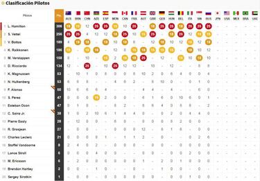 Resultados GP Jap¨®n 2018 de F1: as¨ª queda la parrilla en Suzuka