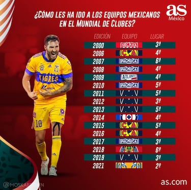 Rayados es el quinto clasificado al Mundial de Clubes