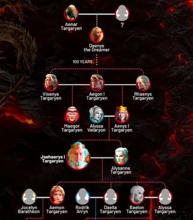 Quiénes son Rhaenyra y Alicent Hightower: arbol genealógico de la casa Targaryan