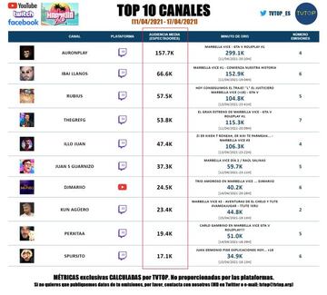 Audiencia media de canales de streaming en Espa?a | Semana del 11 al 17 de abril | TV Top Espa?a