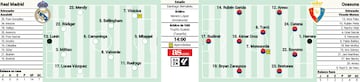 Posibles alineaciones de Real Madrid y Osasuna, en LaLiga EA Sports.