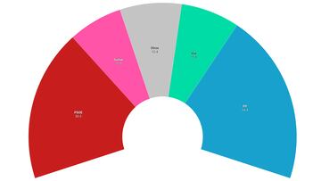 Encuesta 40db: la amnist¨ªa contin¨²a golpeando al PSOE y Vox ¡®sorpassa¡¯ a Sumar