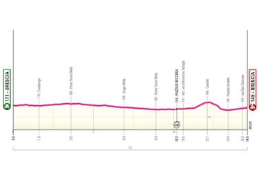 Giro de Italia Femenino 2024: etapas, perfiles y recorrido