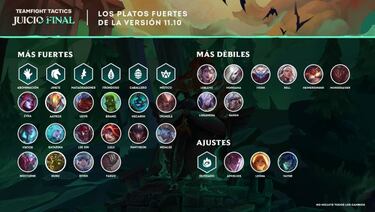 TFT (TeamFight Tactics): notas del parche 11.10; cambios y novedades