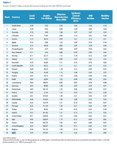 Cambridge dice que España es el país que peor ha gestionado el Coronavirus