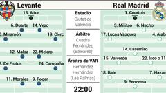 Posible once del Real Madrid en el partido de la jornada 2 de LaLiga Santander contra el Levante.