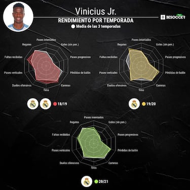Vinicius gana el pulso a Mbappé