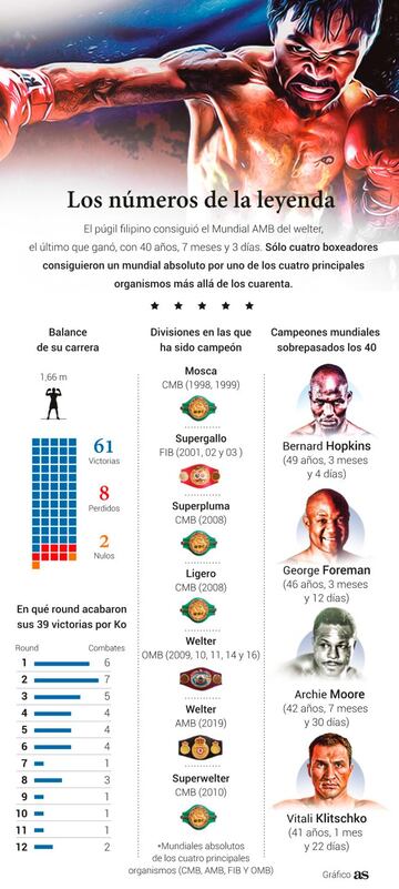 La carrera de Pacquiao, en datos.