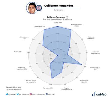 El aporte de ‘Pol’ Fernández a Cruz Azul