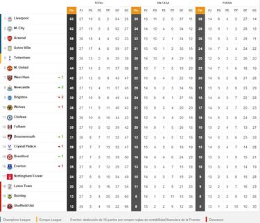 Así está la tabla de posiciones de Premier League: Liverpool es líder