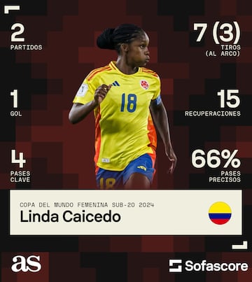 Linda se destaca en el Mundial Sub-20.